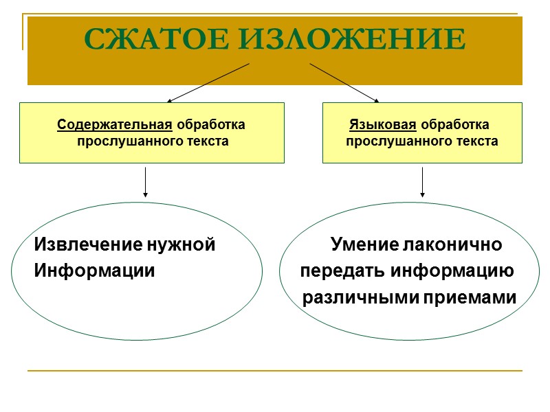 СЖАТОЕ ИЗЛОЖЕНИЕ Содержательная обработка          